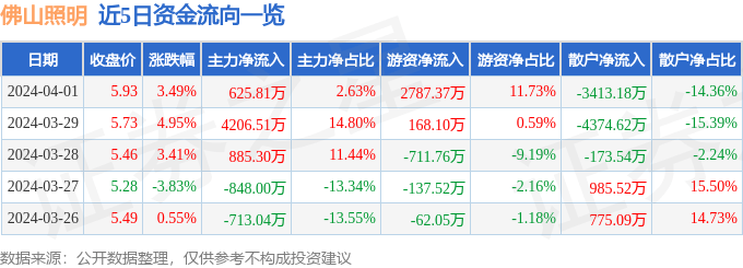 半岛彩票：股票行情快报：佛山照明（000541）4月1日主力资金净买入62581万元(图1)