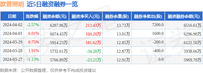 半岛彩票：欧普照明（603515）4月2日主力资金净卖出16338万元(图2)