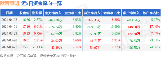 半岛彩票：欧普照明（603515）4月2日主力资金净卖出16338万元(图1)