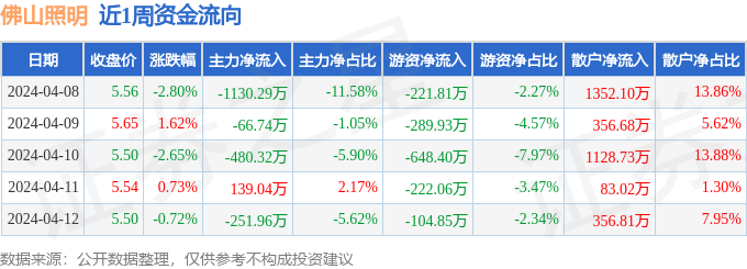 半岛彩票：本周盘点（48-412）：佛山照明周跌385%主力资金合计净流出179029万元(图1)