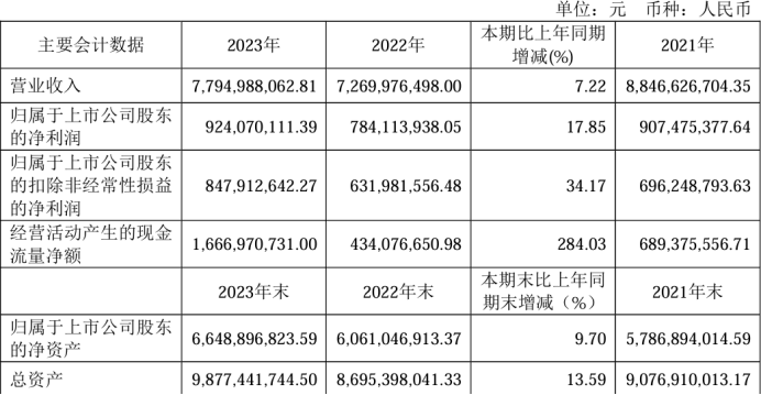 半岛彩票：欧普照明2023年营收7795亿净利924亿 董事长王耀海薪酬6004万(图1)